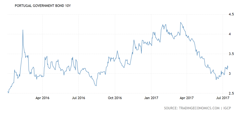 portugal-government-bond-yield