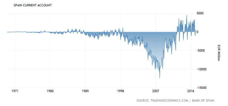 spain-current-account