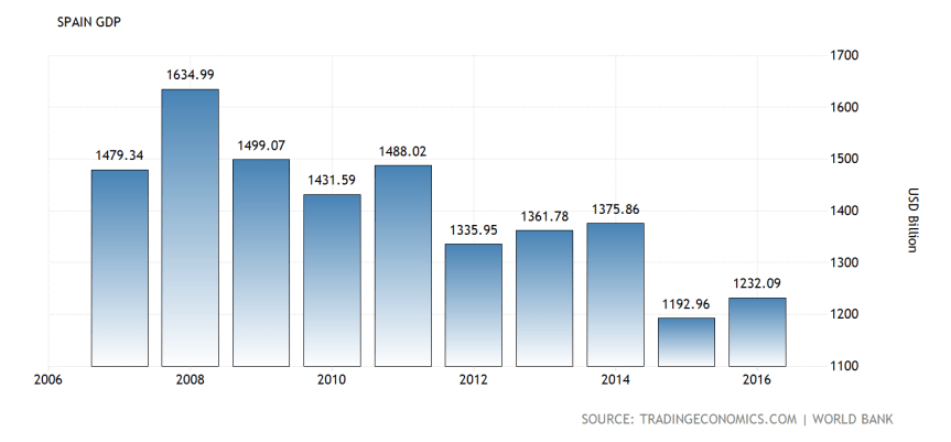 spain-gdp