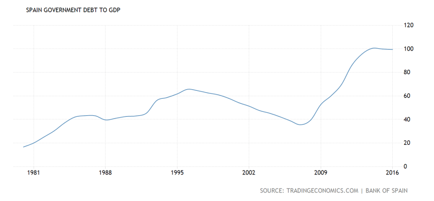 spain-government-debt-to-gdp